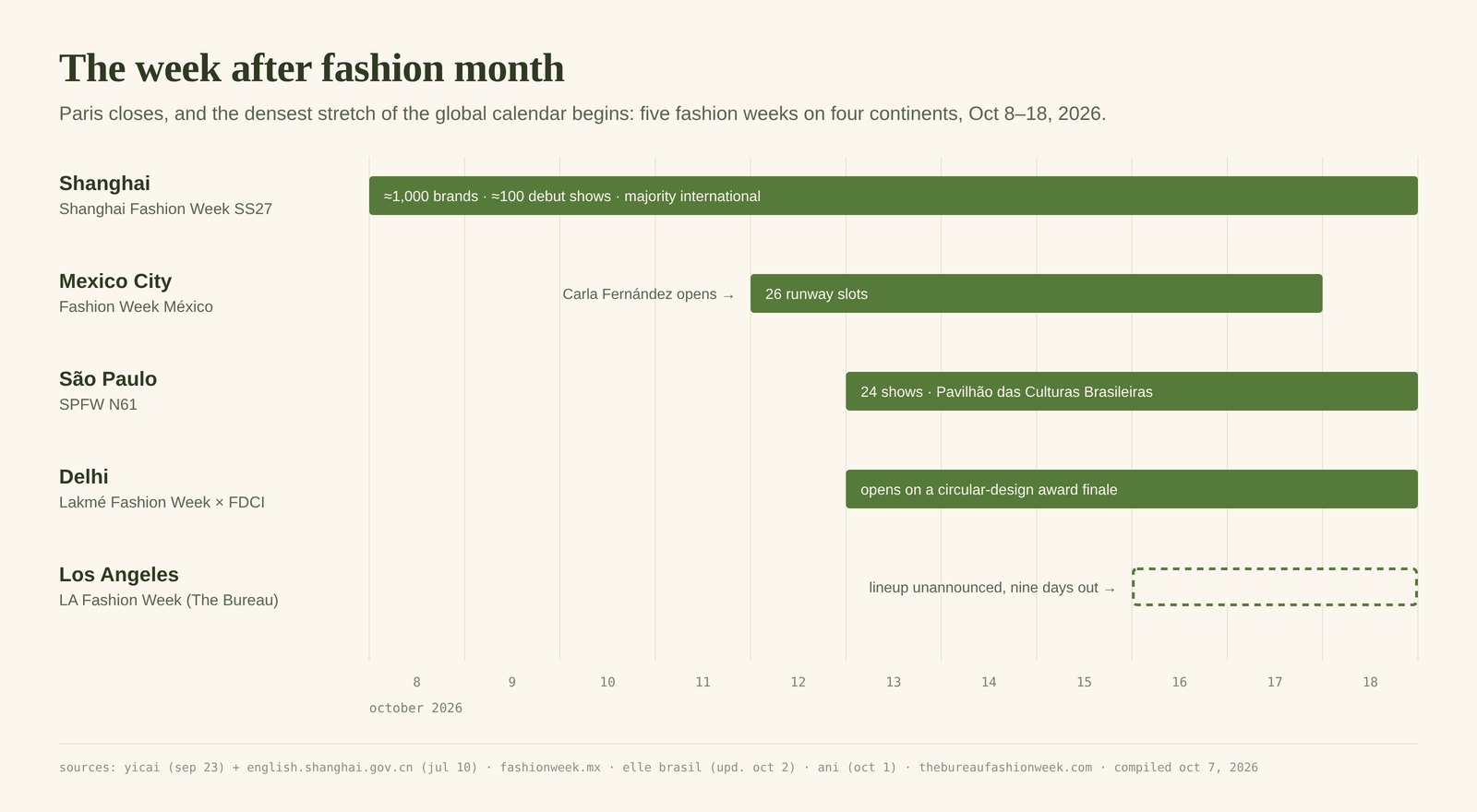Timeline, October 8 to 18, 2026. Shanghai Fashion Week SS27 runs the full ten days: about 1,000 brands, about 100 debut shows, majority international. Fashion Week México runs 12 to 17 with 26 runway slots, opened by Carla Fernández. SPFW N61 in São Paulo runs 13 to 18: 24 shows at the Pavilhão das Culturas Brasileiras. Lakmé Fashion Week × FDCI in Delhi runs 13 to 18 and opens on a circular-design award finale. LA Fashion Week (The Bureau) runs 16 to 18, drawn as a dashed outline: lineup unannounced, nine days out.